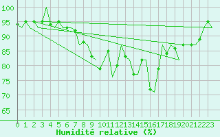 Courbe de l'humidit relative pour Laupheim