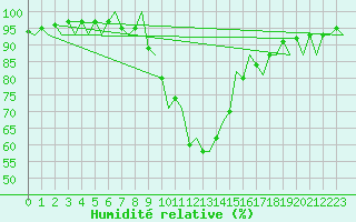 Courbe de l'humidit relative pour Holzdorf