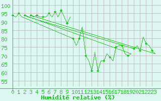 Courbe de l'humidit relative pour Pamplona (Esp)