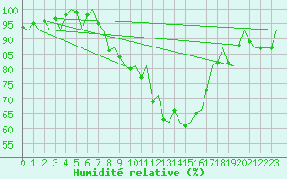 Courbe de l'humidit relative pour Karlsborg