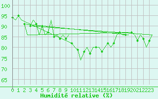 Courbe de l'humidit relative pour Vaasa
