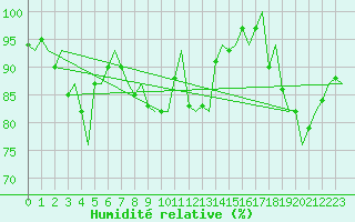 Courbe de l'humidit relative pour Jersey (UK)
