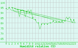 Courbe de l'humidit relative pour Leipzig-Schkeuditz
