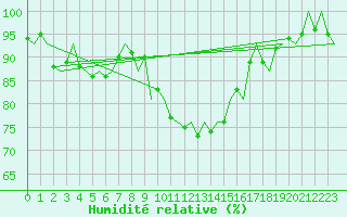 Courbe de l'humidit relative pour Groningen Airport Eelde