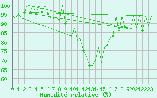 Courbe de l'humidit relative pour La Coruna / Alvedro