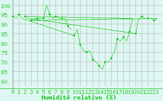 Courbe de l'humidit relative pour Linkoping / Malmen