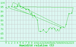 Courbe de l'humidit relative pour Northolt