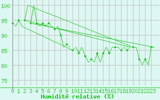 Courbe de l'humidit relative pour Yeovilton
