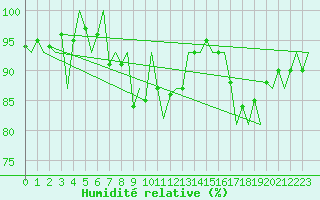 Courbe de l'humidit relative pour Aalborg