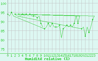Courbe de l'humidit relative pour Vlissingen