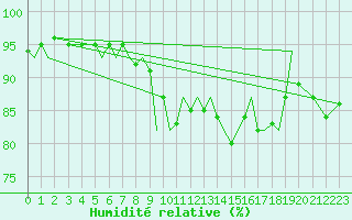 Courbe de l'humidit relative pour Isle Of Man / Ronaldsway Airport
