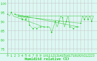 Courbe de l'humidit relative pour Platform J6-a Sea