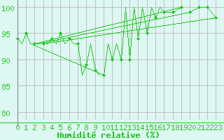 Courbe de l'humidit relative pour Arad