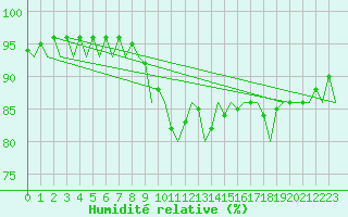 Courbe de l'humidit relative pour Neuburg / Donau