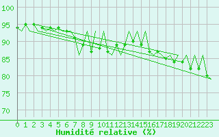 Courbe de l'humidit relative pour Rotterdam Airport Zestienhoven