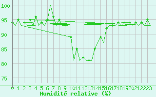 Courbe de l'humidit relative pour Bratislava Ivanka