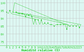 Courbe de l'humidit relative pour Altenstadt
