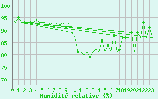 Courbe de l'humidit relative pour Arad