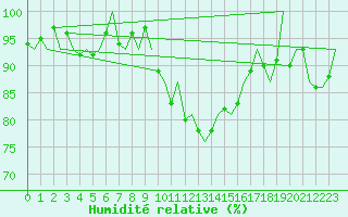 Courbe de l'humidit relative pour Aberdeen (UK)