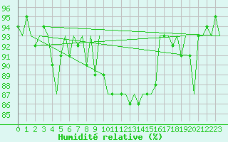 Courbe de l'humidit relative pour Maastricht / Zuid Limburg (PB)