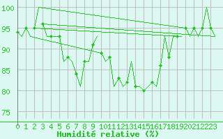 Courbe de l'humidit relative pour Eindhoven (PB)
