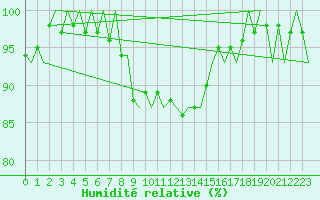 Courbe de l'humidit relative pour Aalborg