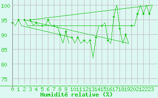 Courbe de l'humidit relative pour Euro Platform
