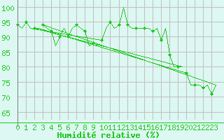 Courbe de l'humidit relative pour Ingolstadt