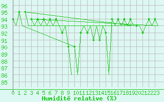 Courbe de l'humidit relative pour Goteborg / Landvetter