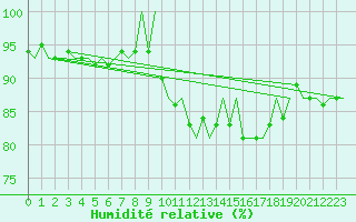 Courbe de l'humidit relative pour Lechfeld