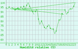 Courbe de l'humidit relative pour Linz / Hoersching-Flughafen