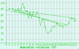 Courbe de l'humidit relative pour Luxembourg (Lux)