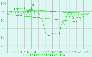 Courbe de l'humidit relative pour Oostende (Be)