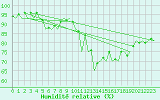 Courbe de l'humidit relative pour Stornoway