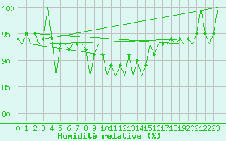 Courbe de l'humidit relative pour Fassberg