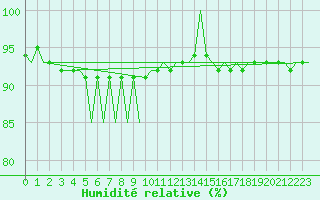 Courbe de l'humidit relative pour Luxembourg (Lux)