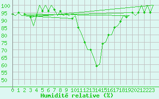 Courbe de l'humidit relative pour Laupheim