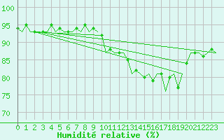 Courbe de l'humidit relative pour Shawbury