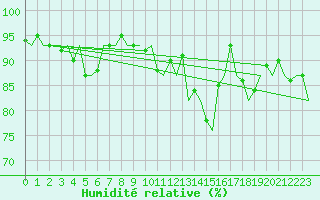 Courbe de l'humidit relative pour Wittmundhaven