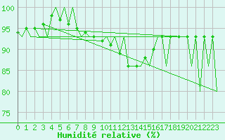 Courbe de l'humidit relative pour London / Heathrow (UK)
