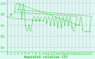 Courbe de l'humidit relative pour Platform P11-b Sea