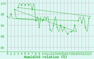 Courbe de l'humidit relative pour Groningen Airport Eelde