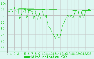 Courbe de l'humidit relative pour Gerona (Esp)