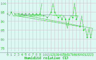 Courbe de l'humidit relative pour Saarbruecken / Ensheim