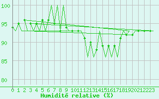 Courbe de l'humidit relative pour Turku