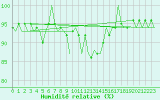 Courbe de l'humidit relative pour Salzburg-Flughafen