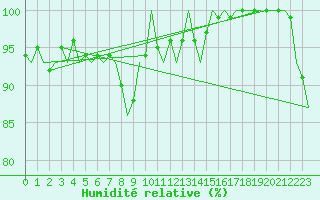 Courbe de l'humidit relative pour Nuernberg