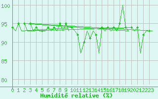 Courbe de l'humidit relative pour Ingolstadt