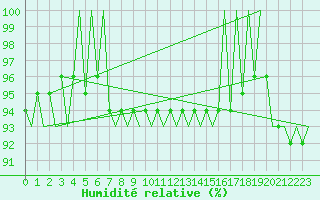 Courbe de l'humidit relative pour Kemi