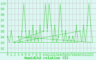 Courbe de l'humidit relative pour Ivalo